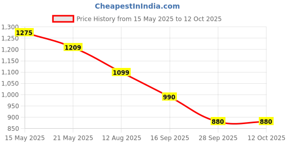 amazon.in turtle Men Terylene Rayon Maroon Solid Formal Nehru Jacket turtle Price History Graph from 15 May 2025 to 11 Oct 2025