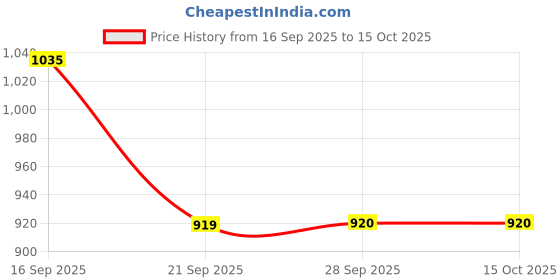 amazon.in turtle Men Terylene Rayon Printed Formal Nehru Jacket turtle Price History Graph from 16 Sep 2025 to 14 Oct 2025