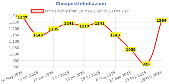 amazon.in turtle Men Terylene Rayon Red Printed Formal Nehru Jacket turtle Price History Graph from 18 May 2025 to 28 Oct 2025