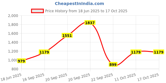 amazon.in louis philippe Men Textured Casual Premium Leather with Brush Brass Buckle and LP Loop Belt louis philippe Price History Graph from 18 Jun 2025 to 15 Oct 2025