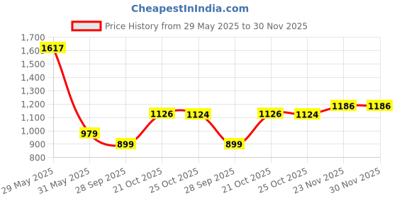 amazon.in louis philippe Men Textured Casual Premium Leather with Brush Brass Buckle and LP Loop Belt louis philippe Price History Graph from 29 May 2025 to 30 Nov 2025