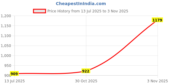 amazon.in louis philippe Men Textured Casual Premium Leather with Brush Brass Buckle and LP Loop Belt louis philippe Price History Graph from 13 Jul 2025 to 3 Nov 2025