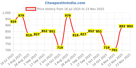 amazon.in louis philippe Men Textured Formal Italian Leather with Brush Gun Buckle Belt louis philippe Price History Graph from 16 Jul 2025 to 22 Nov 2025