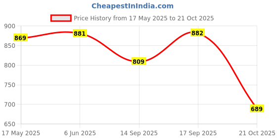 amazon.in louis philippe Men Textured Formal Italian Leather with Matt Black Buckle Belt louis philippe Price History Graph from 17 May 2025 to 21 Oct 2025