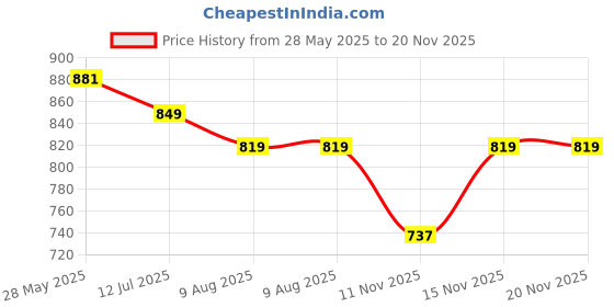 amazon.in louis philippe Men Textured Formal Italian Leather with Matt Black Buckle Belt louis philippe Price History Graph from 28 May 2025 to 19 Nov 2025