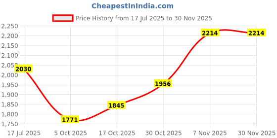 amazon.in mochi Men Textured Leather Lace-Up Formal Shoes mochi Price History Graph from 17 Jul 2025 to 29 Nov 2025