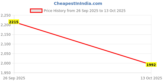 amazon.in regal Men Textured Leather Sandals regal Price History Graph from 26 Sep 2025 to 13 Oct 2025