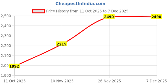 amazon.in regal Men Textured Leather Sandals regal Price History Graph from 11 Oct 2025 to 6 Dec 2025