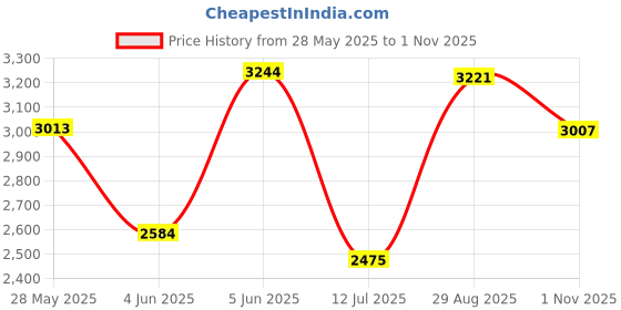 amazon.in louis philippe Men Textured Loafers Casual Imported Premium Leather Light Weight Fabric Slip Resistant Flexible Toe Shoes louis philippe Price History Graph from 28 May 2025 to 1 Nov 2025