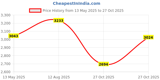 amazon.in louis philippe Men Textured Loafers Casual Imported Premium Leather Light Weight Fabric Slip Resistant Flexible Toe Shoes louis philippe Price History Graph from 13 May 2025 to 27 Oct 2025