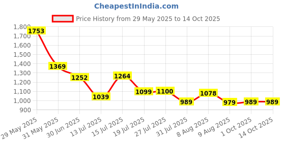 amazon.in louis philippe Men Textured Reversible Formal Italian Leather with Dual Tone Buckle Belt louis philippe Price History Graph from 29 May 2025 to 13 Oct 2025