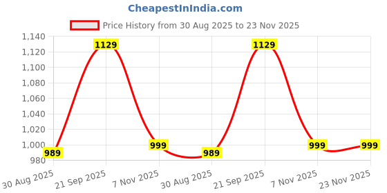 amazon.in louis philippe Men Textured Reversible Formal Italian Leather with Dual Tone Buckle Belt louis philippe Price History Graph from 30 Aug 2025 to 22 Nov 2025