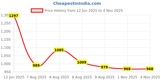 amazon.in louis philippe Men Textured Reversible Formal Italian Leather with Dual Tone Buckle Belt louis philippe Price History Graph from 12 Jun 2025 to 4 Nov 2025