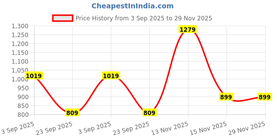 amazon.in louis philippe Men Textured Reversible Formal Italian Leather with Dual Tone Buckle Belt louis philippe Price History Graph from 3 Sep 2025 to 28 Nov 2025