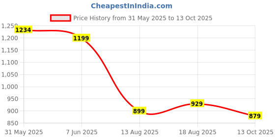 amazon.in louis philippe Men Textured Reversible Formal Italian Leather with Matt Gun Metal Buckle Belt louis philippe Price History Graph from 31 May 2025 to 13 Oct 2025