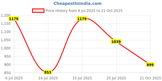 amazon.in louis philippe Men Textured Reversible Formal Italian Leather with Shiny Nickel Buckle Belt louis philippe Price History Graph from 6 Jul 2025 to 21 Oct 2025