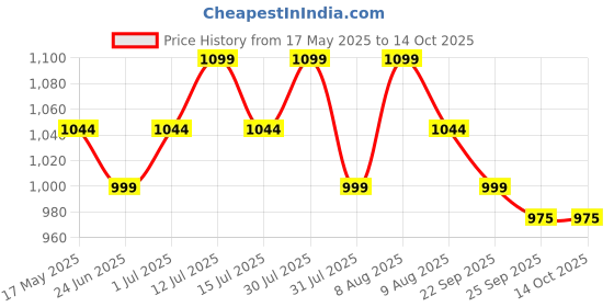 amazon.in usi universal Men The Unbeatable Sublimated Physique Board Shorts, 411PS Fitness Shorts, Polyester Elastane Construction, Hook & Loop Fly (Size: M, Color: Pink) usi universal Price History Graph from 17 May 2025 to 14 Oct 2025