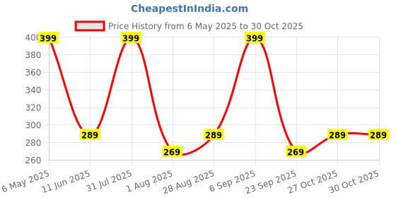 amazon.in mack jonney Men Thermal Fulsleeves Slim Fit Top (Thermal_Rnfsmlng_01-P)-Thermal_Rnfsmlng_01-P mack jonney Price History Graph from 6 May 2025 to 30 Oct 2025