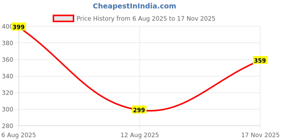 amazon.in mack jonney Men Thermal Fulsleeves Slim Fit Top (Thermal_Rnfsmlng_01-P)-Thermal_Rnfsmlng_01-P mack jonney Price History Graph from 6 Aug 2025 to 17 Nov 2025