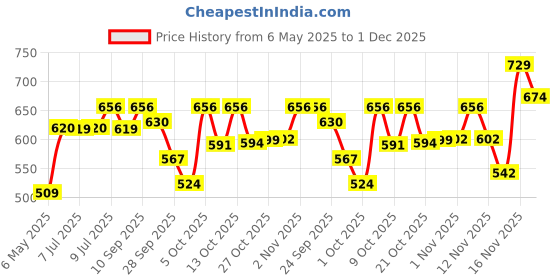 amazon.in van heusen Men Thermal Regular Fit Top - Cotton Viscose Blend - Warmtech, Anti Bacterial, Full Sleeve, Label Free van heusen Price History Graph from 6 May 2025 to 1 Dec 2025