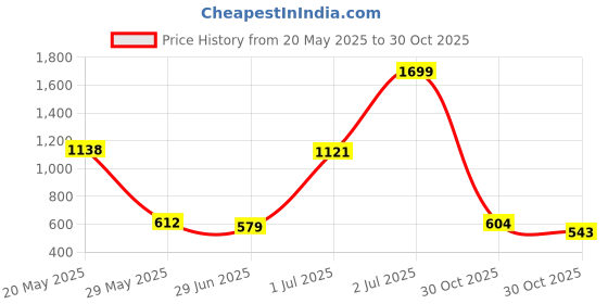 amazon.in fort collins Men Thermal Set fort collins Price History Graph from 20 May 2025 to 30 Oct 2025