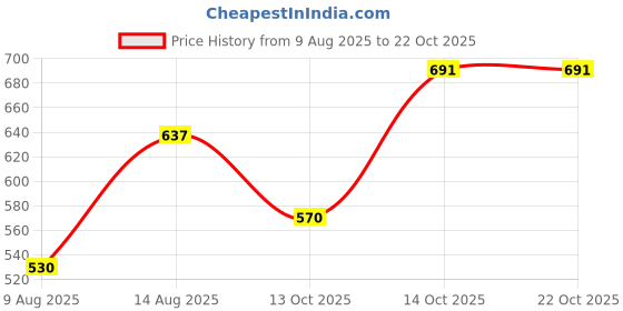 amazon.in fort collins Men Thermal Set fort collins Price History Graph from 9 Aug 2025 to 22 Oct 2025