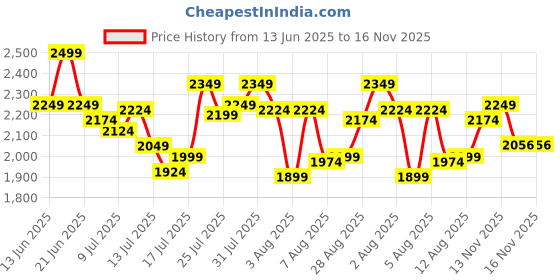 amazon.in van heusen Men Thermal Top van heusen Price History Graph from 13 Jun 2025 to 16 Nov 2025