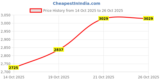 amazon.in bananahome men Thermal Underwear Set,Thermal Base Layer Long Sleeve Compression sleepwear,Thermal Long Johns Top & Bottom Pajama Set,Cycling,Skiing,Training, Hiking,Outdoor Sports bananahome Price History Graph from 14 Oct 2025 to 26 Oct 2025