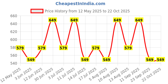 amazon.in mack jonney Men Thermal Vest/Top for Winter (Pack of 2)-Thermal_RNFSBLK_RNFSBLK_02-100 Multicolour mack jonney Price History Graph from 12 May 2025 to 22 Oct 2025