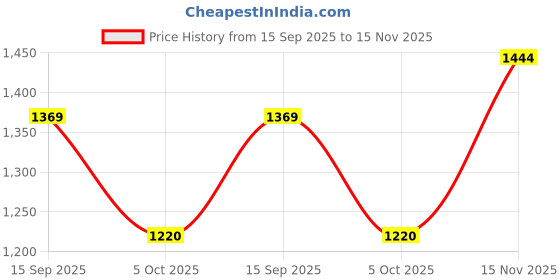 amazon.in metro Men Thong Leather Chappal metro Price History Graph from 15 Sep 2025 to 15 Nov 2025