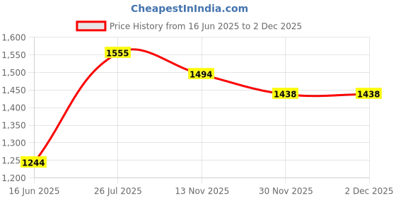 amazon.in metro Men Thong Leather Chappal metro Price History Graph from 16 Jun 2025 to 2 Dec 2025