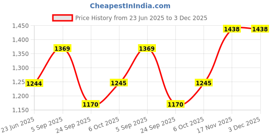 amazon.in metro Men Thong Leather Chappal metro Price History Graph from 23 Jun 2025 to 2 Dec 2025