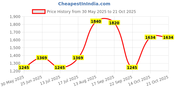 amazon.in metro Men Thong Leather Chappal metro Price History Graph from 30 May 2025 to 20 Oct 2025