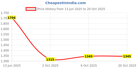 amazon.in metro Men Thong Leather Chappal metro Price History Graph from 13 Jun 2025 to 20 Oct 2025