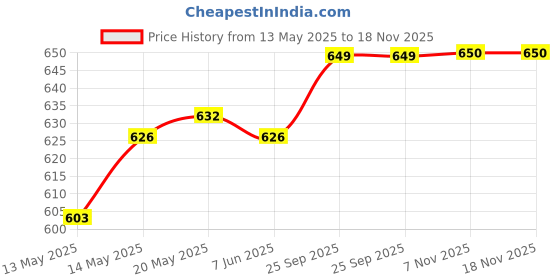 amazon.in bnf Men Thong Underpants Comfortable Low Rise Transparent G String M | Clothing Shoes & Accessories | Mens Clothing | Underwear | 1 Mens Underpants bnf Price History Graph from 13 May 2025 to 18 Nov 2025