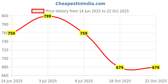 amazon.in pluxh Men Thread Work Ethnic Mojari pluxh Price History Graph from 14 Jun 2025 to 21 Oct 2025