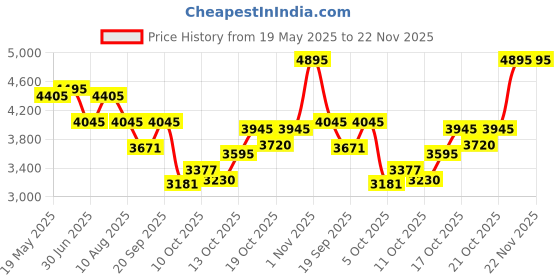 amazon.in fastrack Men Tick Tock Quartz Analog Black Dial Metal Strap Watch for Guys-3287KM04/NT3287KM04 fastrack Price History Graph from 19 May 2025 to 22 Nov 2025