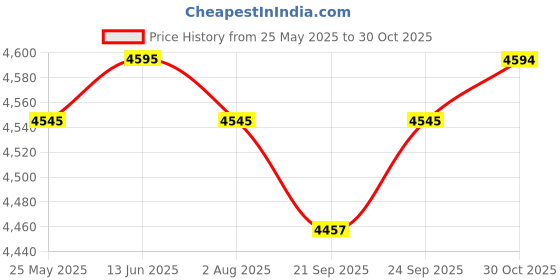 amazon.in fastrack Men Tick Tock Quartz Analog Black Dial with Black Stainless Steel Strap Watch for Guys-3287KM06/NT3287KM06 fastrack Price History Graph from 25 May 2025 to 30 Oct 2025