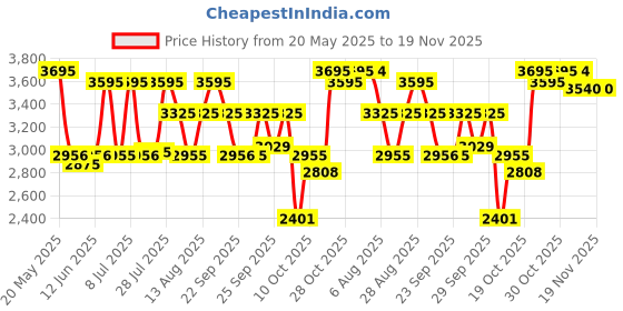 amazon.in fastrack Men Tick Tock Quartz Analog White Dial Leather Strap Watch for Guys-3287KL02/NT3287KL02 fastrack Price History Graph from 20 May 2025 to 19 Nov 2025