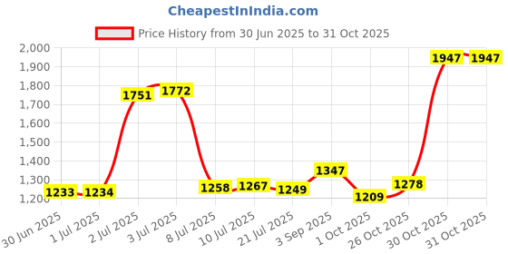 amazon.in van heusen Men Tie, Pocket Square, Cuff Link van heusen Price History Graph from 30 Jun 2025 to 30 Oct 2025
