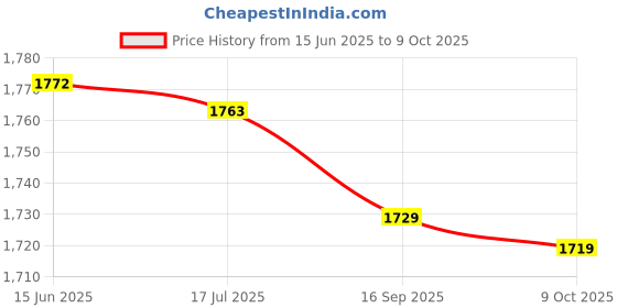 amazon.in rengu Men Tight Leggings, Men's Compression Pants Elastic Breathable for Exercise (XL) rengu Price History Graph from 15 Jun 2025 to 9 Oct 2025