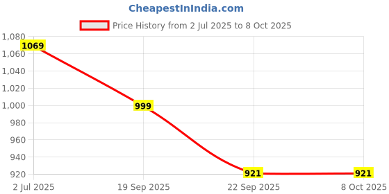 amazon.in asian Men TITAN-01 Sports Shoes with Laces for Running, Jogging and Walking, Lightweight and Comfortable Shoes with Upper Mesh Fabric for Men & Boys asian Price History Graph from 2 Jul 2025 to 7 Oct 2025