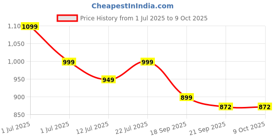 amazon.in asian Men TITAN-02 Sports Shoes with Laces for Running, Jogging and Walking, Lightweight and Comfortable Shoes with Upper Mesh Fabric for Men & Boys asian Price History Graph from 1 Jul 2025 to 8 Oct 2025