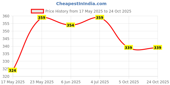 amazon.in t.t. Men Titanic Half Sleeves Modern Fit Vest Pack Of 3 t.t. Price History Graph from 17 May 2025 to 24 Oct 2025