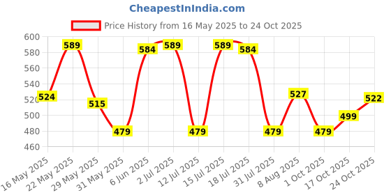 amazon.in t.t. Men Titanic Halfsleevs Modern Fit Vest t.t. Price History Graph from 16 May 2025 to 24 Oct 2025