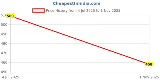 amazon.in t.t. Men Titanic Halfsleevs Modern Fit Vest t.t. Price History Graph from 4 Jul 2025 to 1 Nov 2025