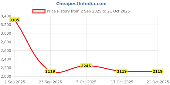 amazon.in woodland Men Tobacco Casual Shoes woodland Price History Graph from 2 Sep 2025 to 20 Oct 2025