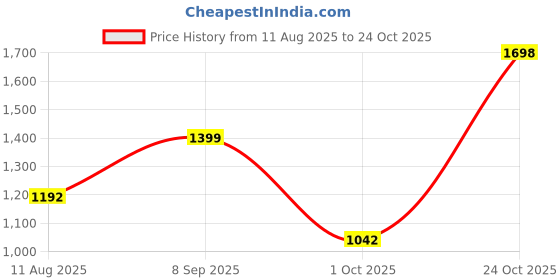 amazon.in woodland Men Tobacco Slipper woodland Price History Graph from 11 Aug 2025 to 24 Oct 2025