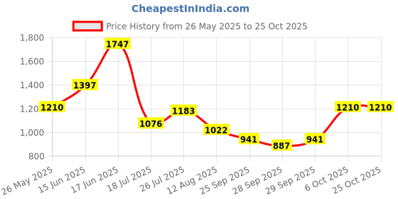 amazon.in metro Men Toe Ring Casual Leather Chappal metro Price History Graph from 26 May 2025 to 25 Oct 2025