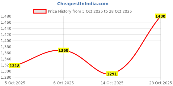 amazon.in metro Men Toe Ring Casual Leather Chappal metro Price History Graph from 5 Oct 2025 to 28 Oct 2025